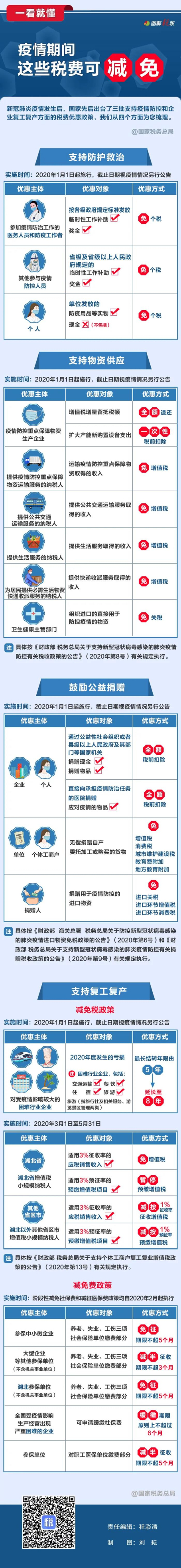 一看就懂！疫情期間,，這些稅費可減免.jpg