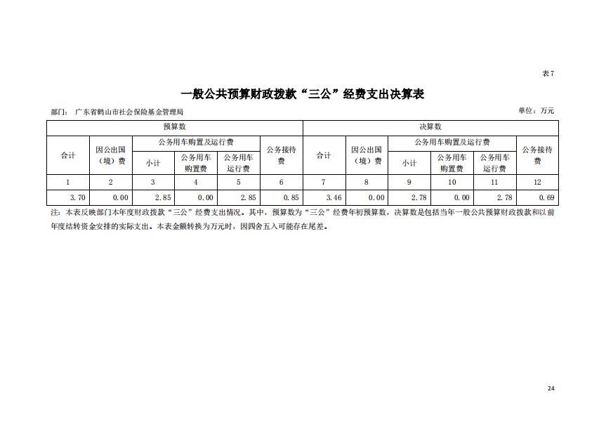 2019年廣東省鶴山市社會保險基金管理局一般公共預(yù)算財政撥款“三公”經(jīng)費(fèi)支出決算表.jpg