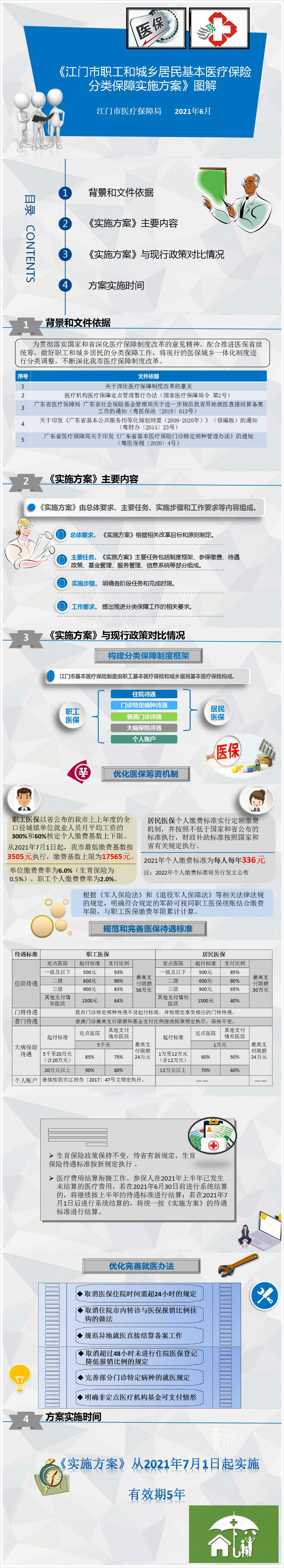 《江門(mén)市職工和城鄉(xiāng)居民基本醫(yī)療保險(xiǎn)分類(lèi)保障實(shí)施方案》圖解.jpg
