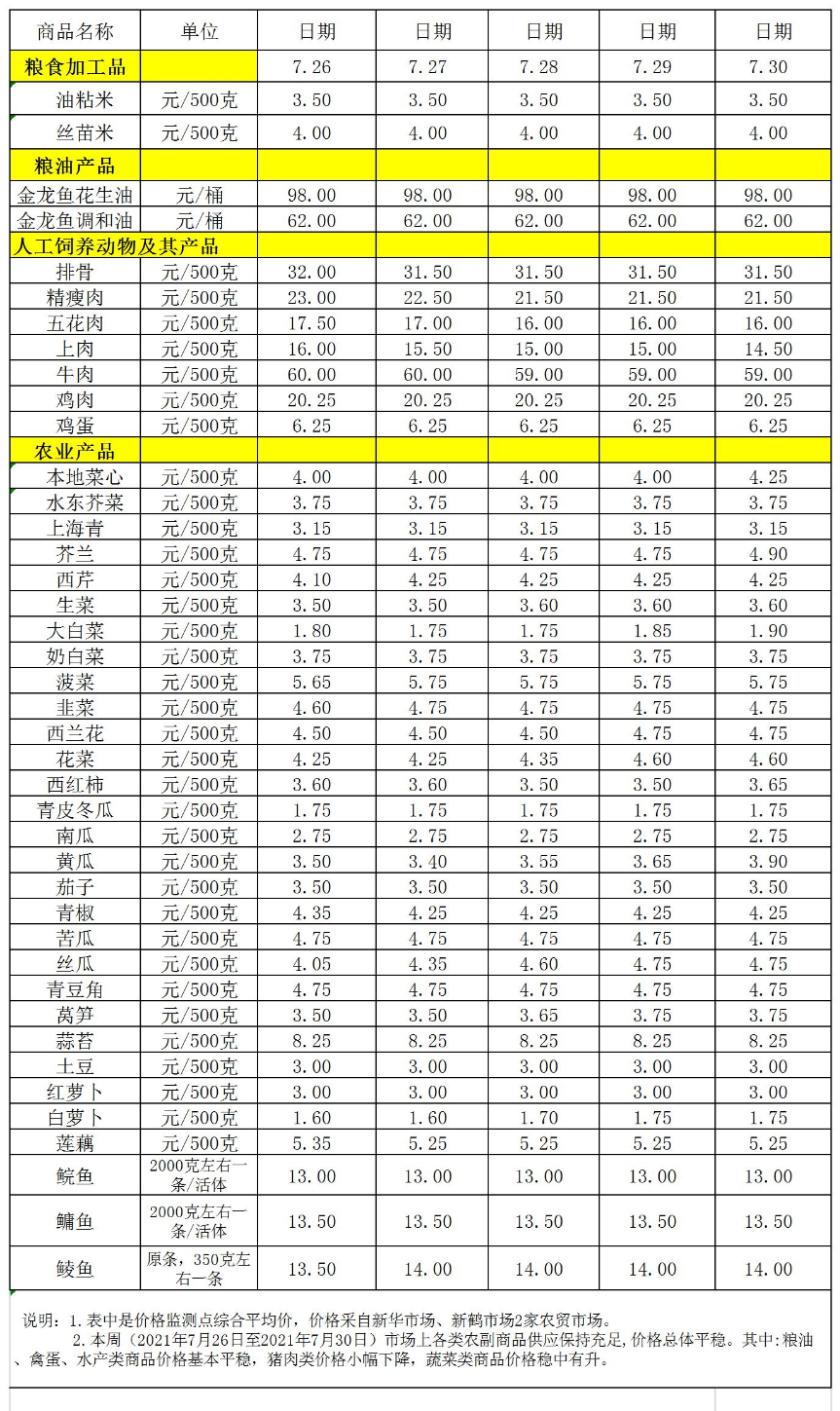 百姓菜籃子價(jià)格動態(tài)(2021.07.26-07.30).jpg