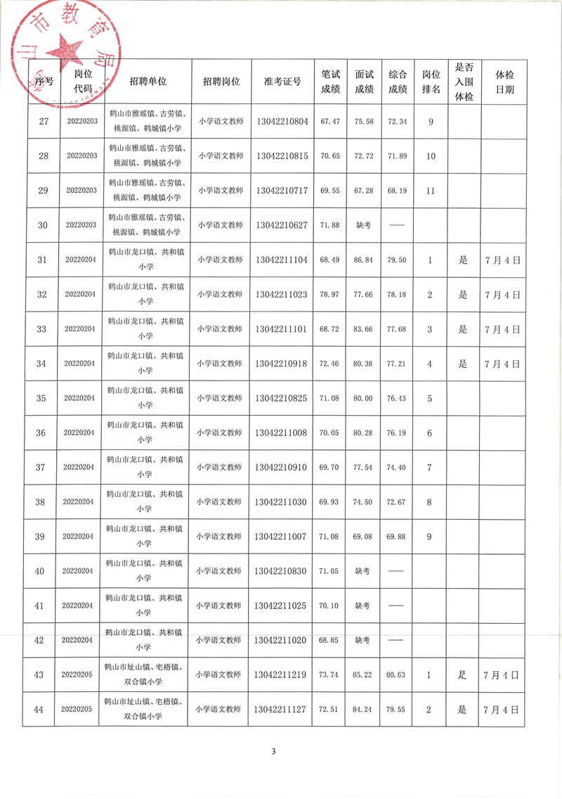 鶴山市2022年教師招聘（第二場）考試綜合成績及體檢事項(xiàng)公告_02.png