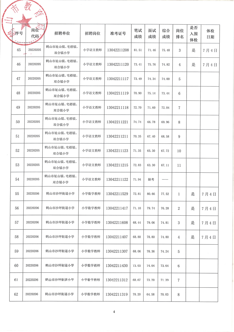 鶴山市2022年教師招聘（第二場）考試綜合成績及體檢事項(xiàng)公告_03.png