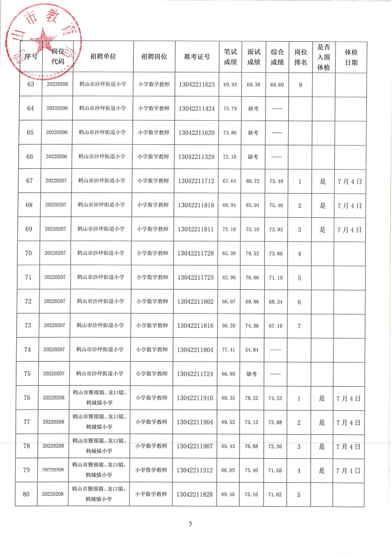 鶴山市2022年教師招聘（第二場）考試綜合成績及體檢事項(xiàng)公告_04.png
