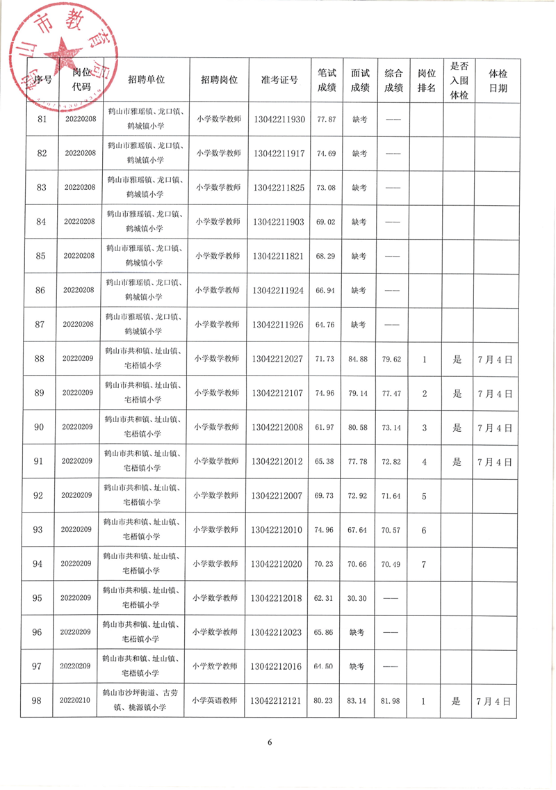 鶴山市2022年教師招聘（第二場）考試綜合成績及體檢事項(xiàng)公告_05.png