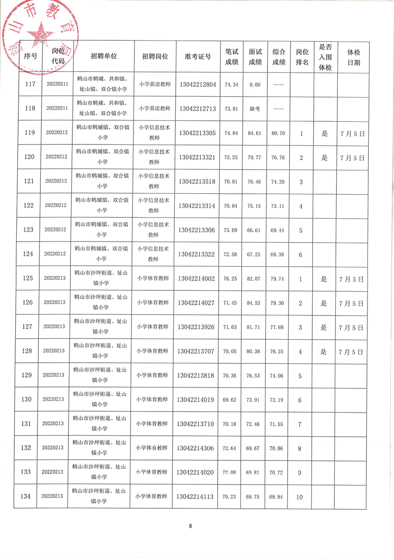 鶴山市2022年教師招聘（第二場）考試綜合成績及體檢事項(xiàng)公告_07.png