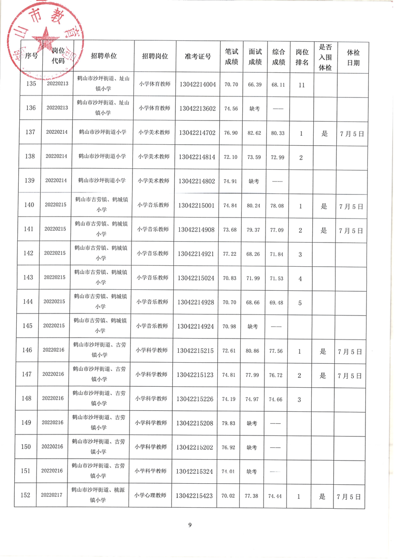 鶴山市2022年教師招聘（第二場）考試綜合成績及體檢事項(xiàng)公告_08.png