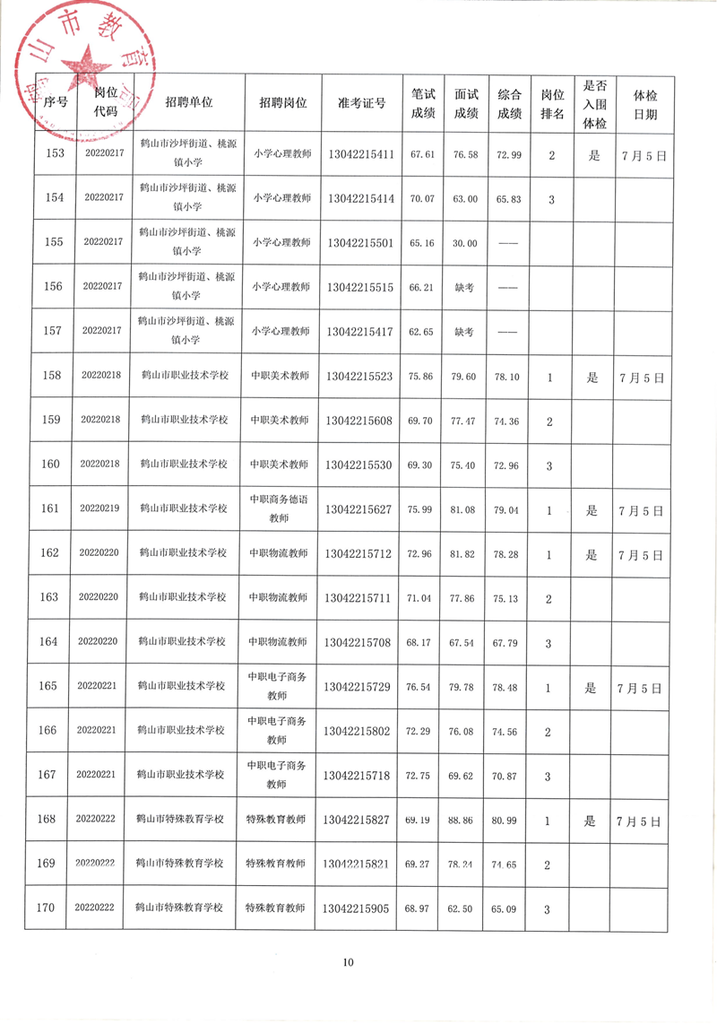 鶴山市2022年教師招聘（第二場）考試綜合成績及體檢事項(xiàng)公告_09.png