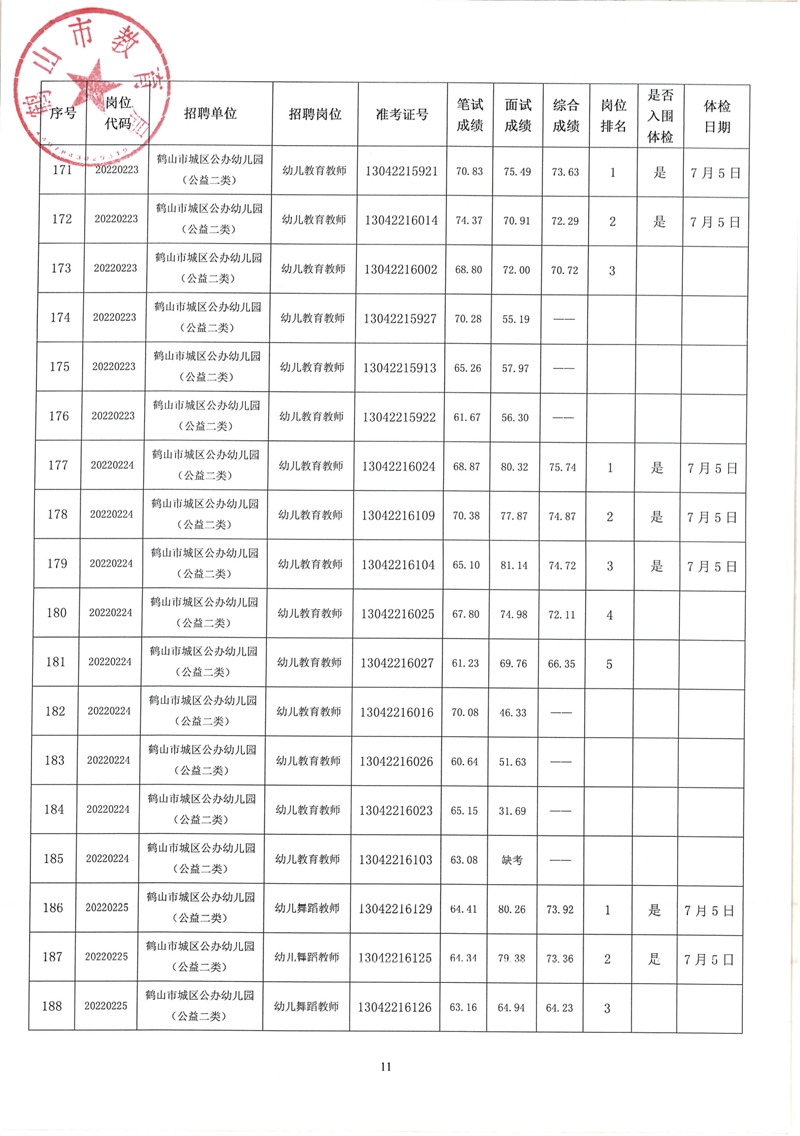 鶴山市2022年教師招聘（第二場）考試綜合成績及體檢事項(xiàng)公告_10.png