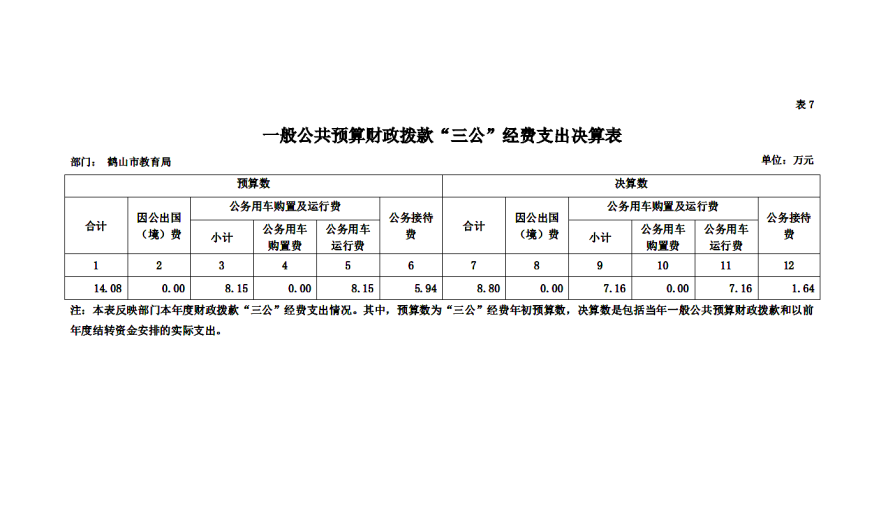 2018年鶴山市教育局三公經費決算表.png