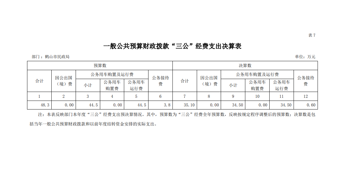 2021年鶴山市民政局一般公共預(yù)算財政撥款“三公”經(jīng)費(fèi)支出決算表.png