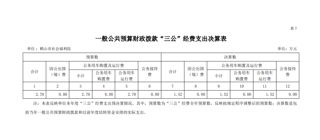 2021年鶴山市社會福利院一般公共預算財政撥款“三公”經費支出決算表.png