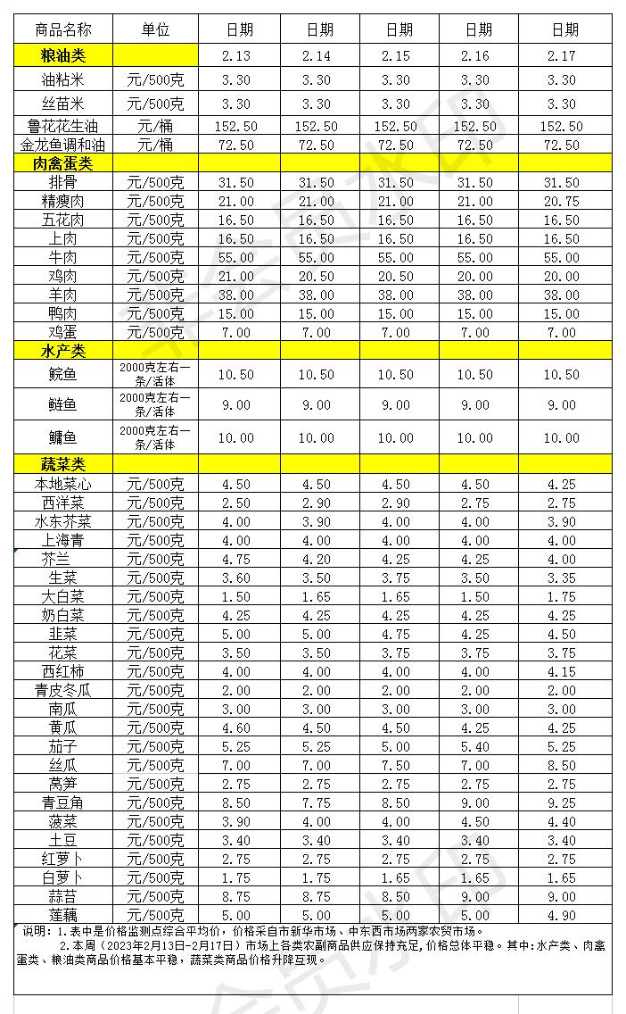 百姓菜籃子價(jià)格動態(tài)(2023.2.13-2.17)_Sheet1.jpg
