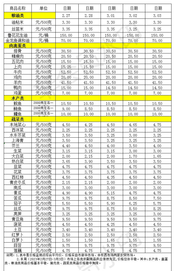 百姓菜籃子價(jià)格動態(tài)(2023.2.27-3.3)_Sheet1.jpg