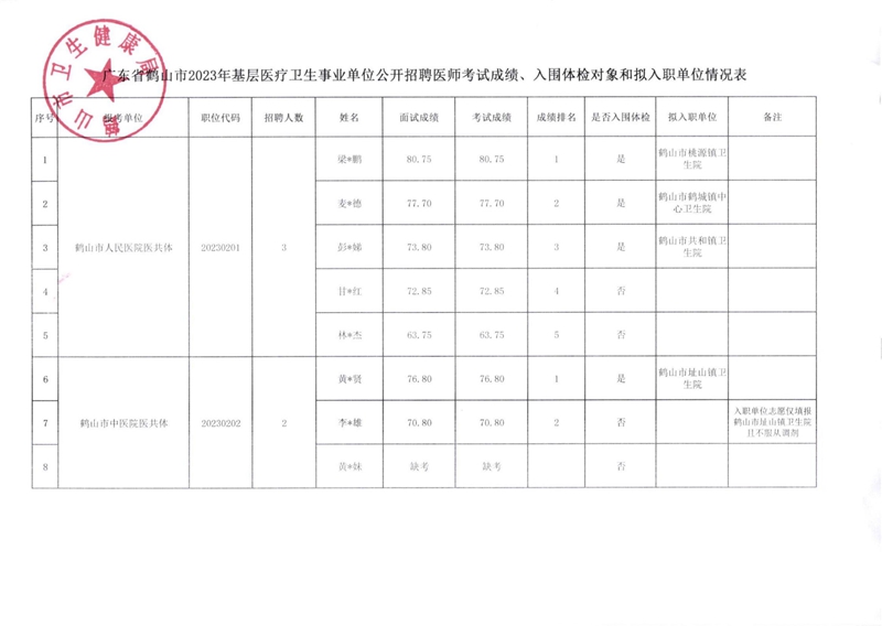 廣東省鶴山市2023年基層醫(yī)療衛(wèi)生事業(yè)單位公開(kāi)招聘醫(yī)師考試成績(jī),、入圍體檢對(duì)象和擬入職單位有關(guān)事項(xiàng)公告_00(1).jpg