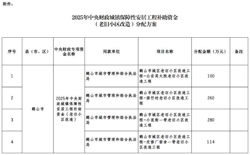 附件：2025年中央財政城鎮(zhèn)保障性安居工程補(bǔ)助資金（城鎮(zhèn)老舊小區(qū)改造）分配方案.png