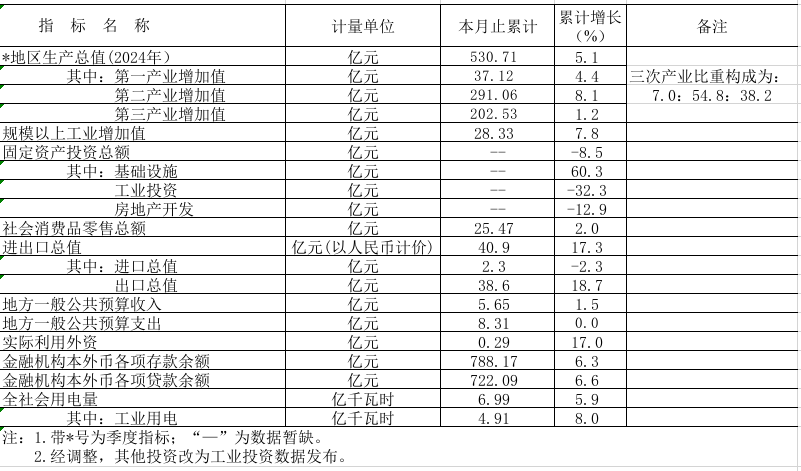 2025年1-2月鶴山市主要經(jīng)濟指標.png