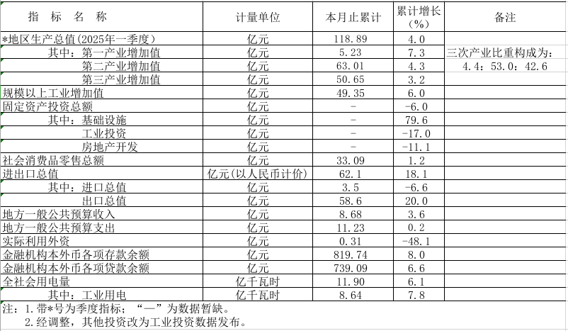 2025年一季度鶴山市主要經(jīng)濟指標.png