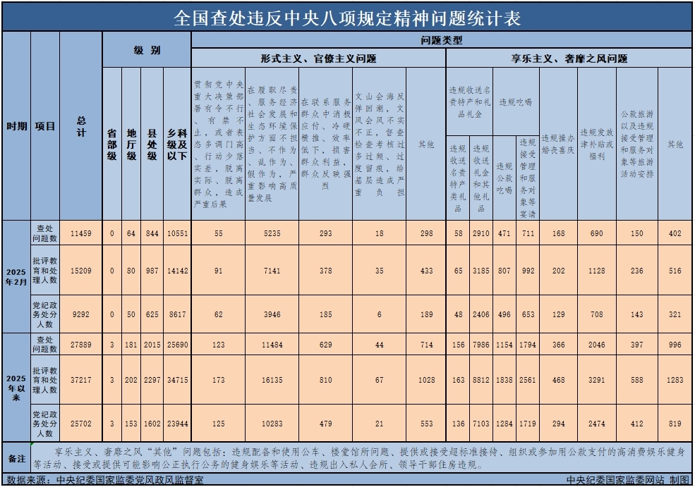 　　3月29日,，中央紀(jì)委國(guó)家監(jiān)委公布了2025年2月全國(guó)查處違反中央八項(xiàng)規(guī)定精神問題月報(bào)數(shù)據(jù),。這是連續(xù)第138個(gè)月公布全國(guó)查處違反中央八項(xiàng)規(guī)定精神問題數(shù)據(jù)。