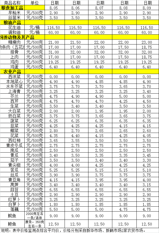 百姓菜籃子價(jià)格動態(tài)（8.5-8.9）.png